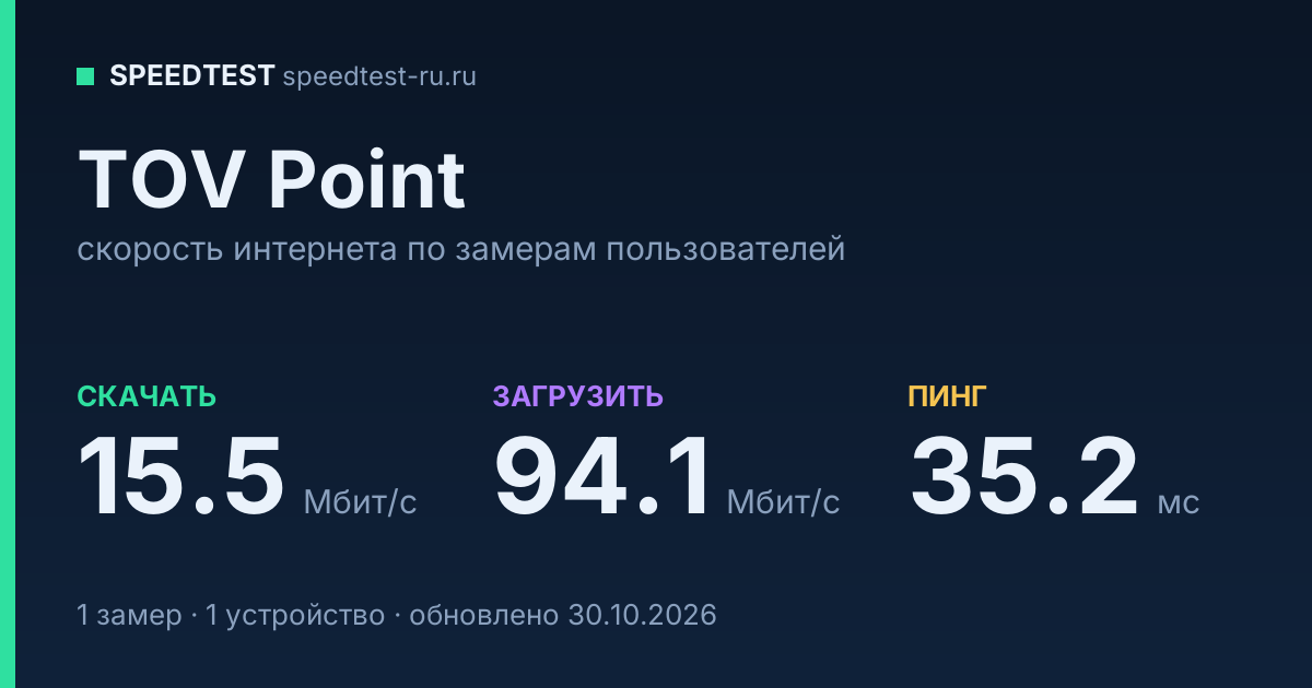 Средняя скорость интернета TOV Point (2026): скачивание 15.5 Мбит/с, загрузка 94.1 Мбит/с, пинг 35.2 мс — карточка по замерам пользователей
