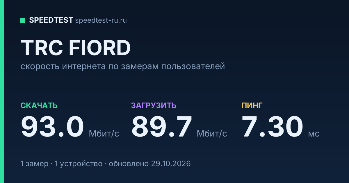 Средняя скорость интернета TRC FIORD (2026): скачивание 93.0 Мбит/с, загрузка 89.7 Мбит/с, пинг 7.30 мс — карточка по замерам пользователей