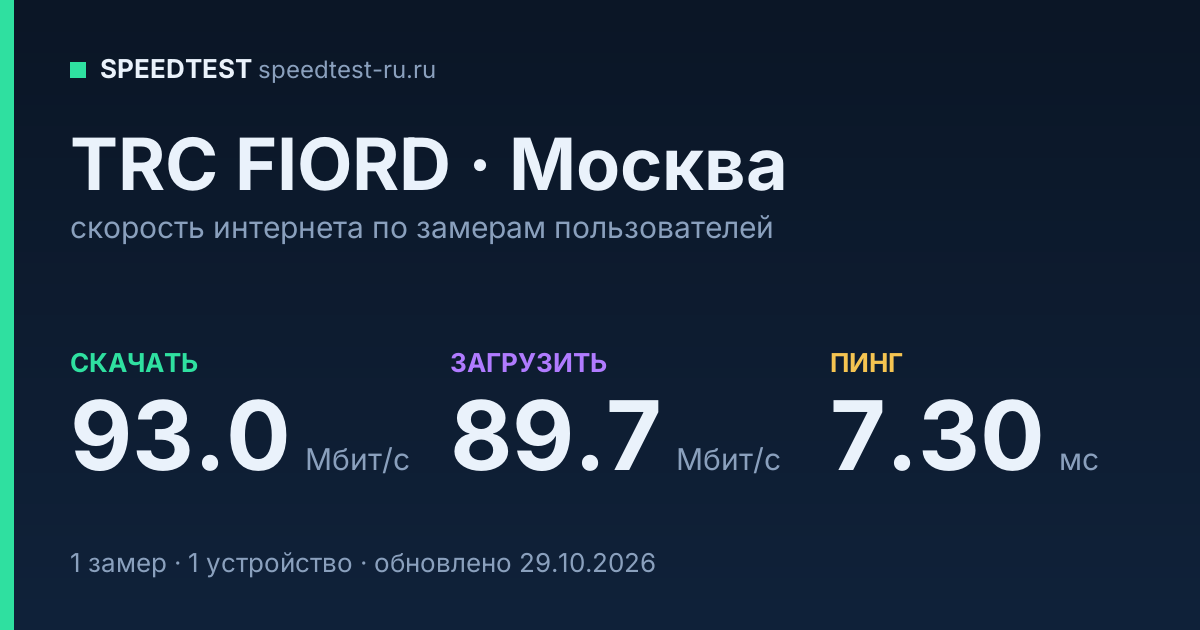Средняя скорость интернета TRC FIORD в Москве (2026): скачивание 93.0 Мбит/с, загрузка 89.7 Мбит/с, пинг 7.30 мс — карточка по замерам пользователей