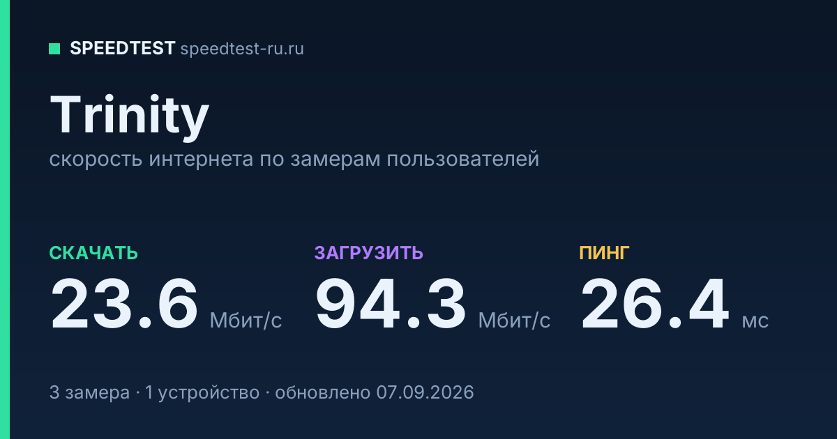 Средняя скорость интернета Trinity (2026): скачивание 23.6 Мбит/с, загрузка 94.3 Мбит/с, пинг 26.4 мс — карточка по замерам пользователей