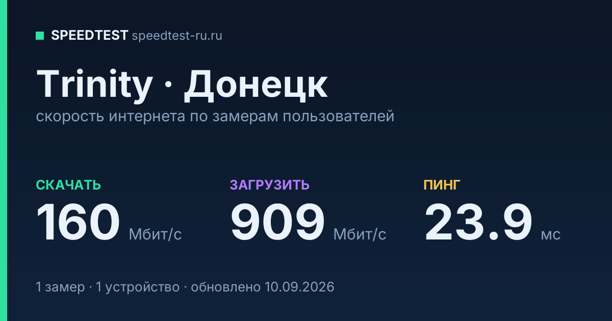 Средняя скорость интернета Trinity в Донецке (2026): скачивание 160 Мбит/с, загрузка 909 Мбит/с, пинг 23.9 мс — карточка по замерам пользователей