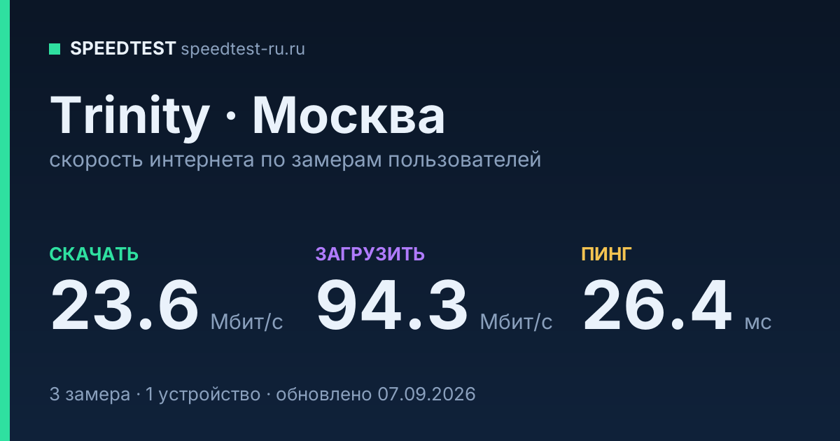 Средняя скорость интернета Trinity в Москве (2026): скачивание 23.6 Мбит/с, загрузка 94.3 Мбит/с, пинг 26.4 мс — карточка по замерам пользователей