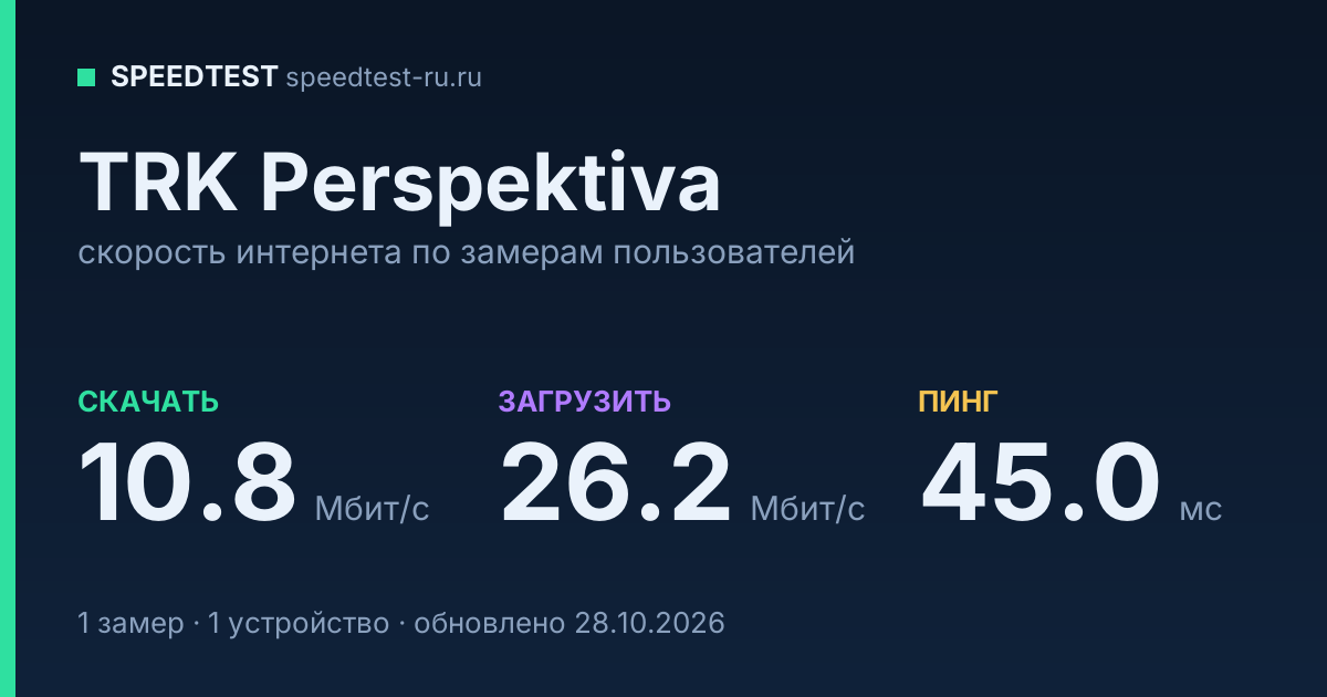 Средняя скорость интернета TRK Perspektiva (2026): скачивание 10.8 Мбит/с, загрузка 26.2 Мбит/с, пинг 45.0 мс — карточка по замерам пользователей