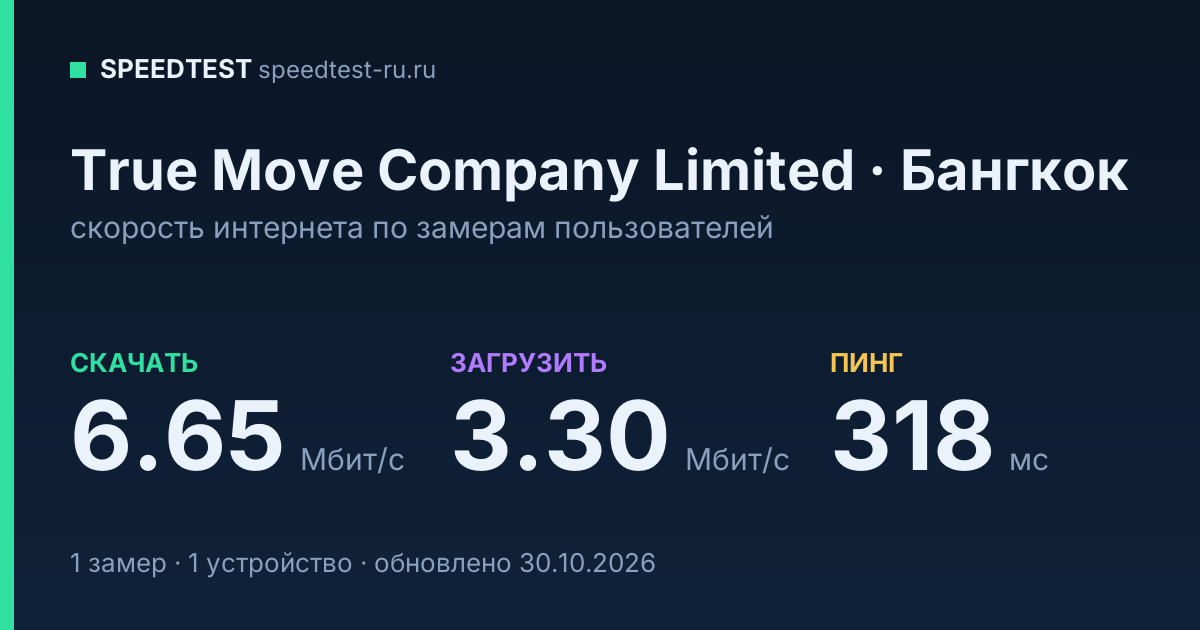 Средняя скорость интернета True Move Company Limited в Бангкоке (2026): скачивание 6.65 Мбит/с, загрузка 3.30 Мбит/с, пинг 318 мс — карточка по замерам пользователей