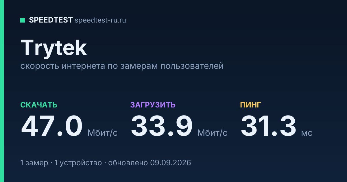 Средняя скорость интернета Trytek (2026): скачивание 47.0 Мбит/с, загрузка 33.9 Мбит/с, пинг 31.3 мс — карточка по замерам пользователей
