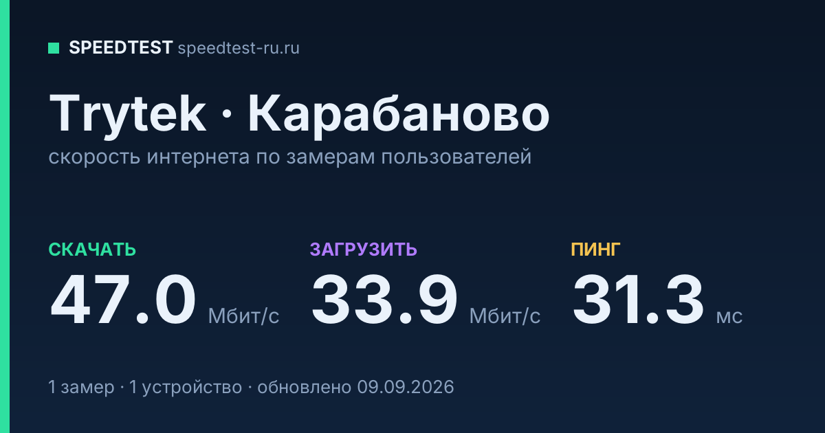 Средняя скорость интернета Trytek в Карабанове (2026): скачивание 47.0 Мбит/с, загрузка 33.9 Мбит/с, пинг 31.3 мс — карточка по замерам пользователей