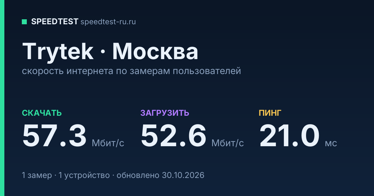 Средняя скорость интернета Trytek в Москве (2026): скачивание 57.3 Мбит/с, загрузка 52.6 Мбит/с, пинг 21.0 мс — карточка по замерам пользователей