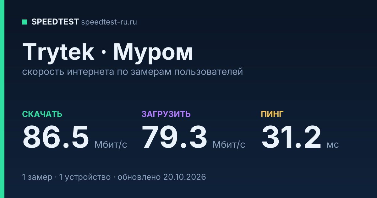 Средняя скорость интернета Trytek в Муроме (2026): скачивание 86.5 Мбит/с, загрузка 79.3 Мбит/с, пинг 31.2 мс — карточка по замерам пользователей
