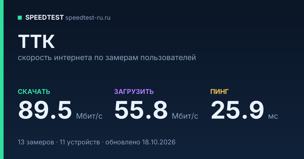 Средняя скорость интернета ТТК (2026): скачивание 89.5 Мбит/с, загрузка 55.8 Мбит/с, пинг 25.9 мс — карточка по замерам пользователей