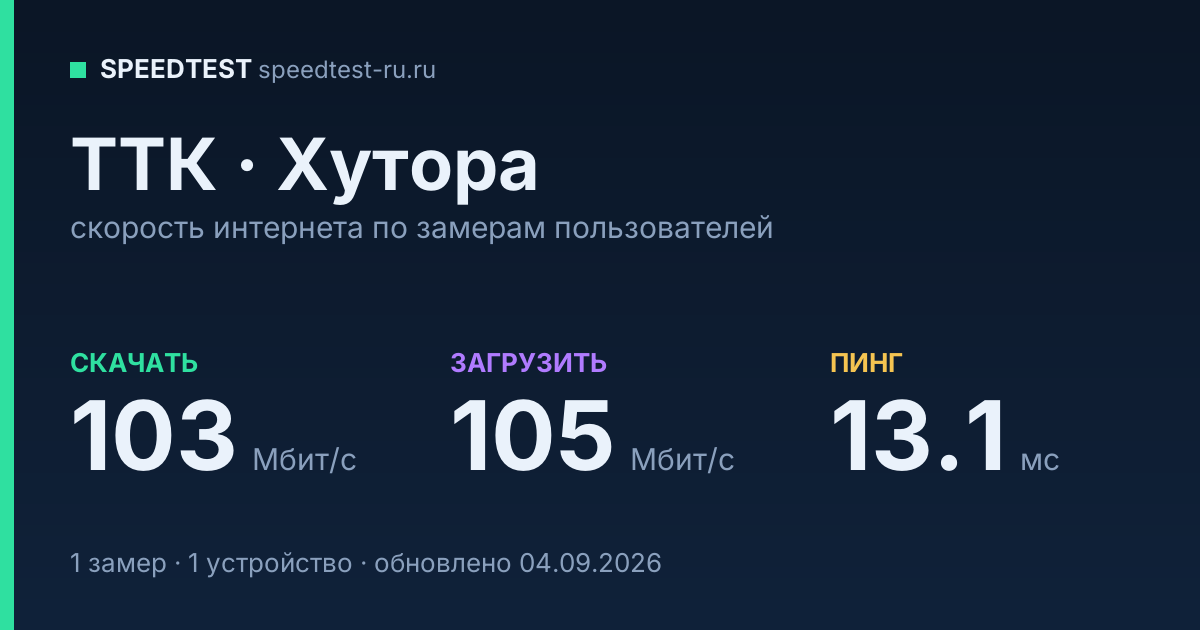Средняя скорость интернета ТТК в Хуторах (2026): скачивание 103 Мбит/с, загрузка 105 Мбит/с, пинг 13.1 мс — карточка по замерам пользователей