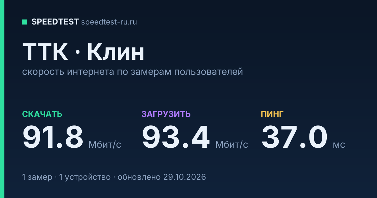 Средняя скорость интернета ТТК в Клине (2026): скачивание 91.8 Мбит/с, загрузка 93.4 Мбит/с, пинг 37.0 мс — карточка по замерам пользователей