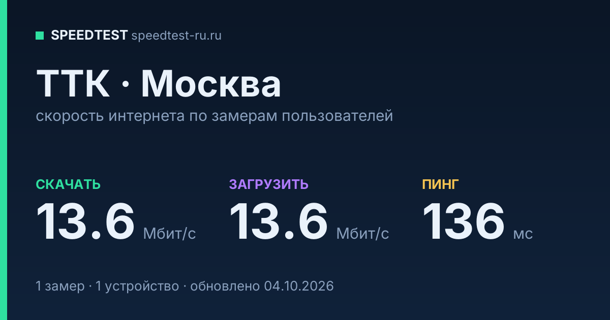 Средняя скорость интернета ТТК в Москве (2026): скачивание 13.6 Мбит/с, загрузка 13.6 Мбит/с, пинг 136 мс — карточка по замерам пользователей