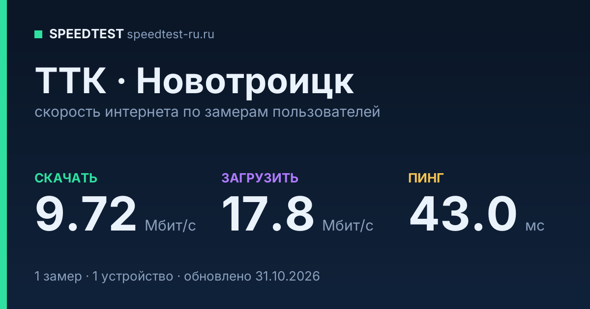 Средняя скорость интернета ТТК в Новотроицке (2026): скачивание 9.72 Мбит/с, загрузка 17.8 Мбит/с, пинг 43.0 мс — карточка по замерам пользователей