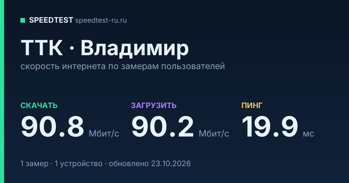 Средняя скорость интернета ТТК во Владимире (2026): скачивание 90.8 Мбит/с, загрузка 90.2 Мбит/с, пинг 19.9 мс — карточка по замерам пользователей