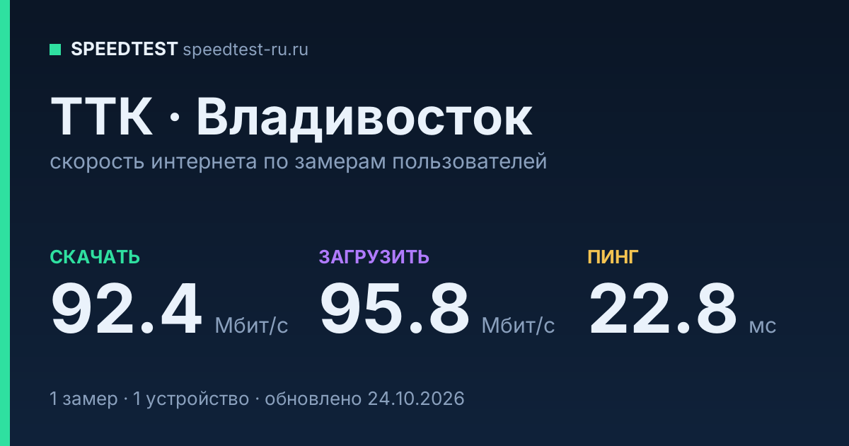Средняя скорость интернета ТТК во Владивостоке (2026): скачивание 92.4 Мбит/с, загрузка 95.8 Мбит/с, пинг 22.8 мс — карточка по замерам пользователей