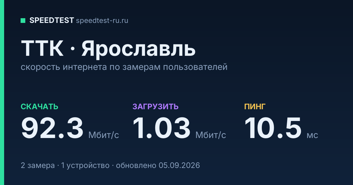 Средняя скорость интернета ТТК в Ярославле (2026): скачивание 92.3 Мбит/с, загрузка 1.03 Мбит/с, пинг 10.5 мс — карточка по замерам пользователей