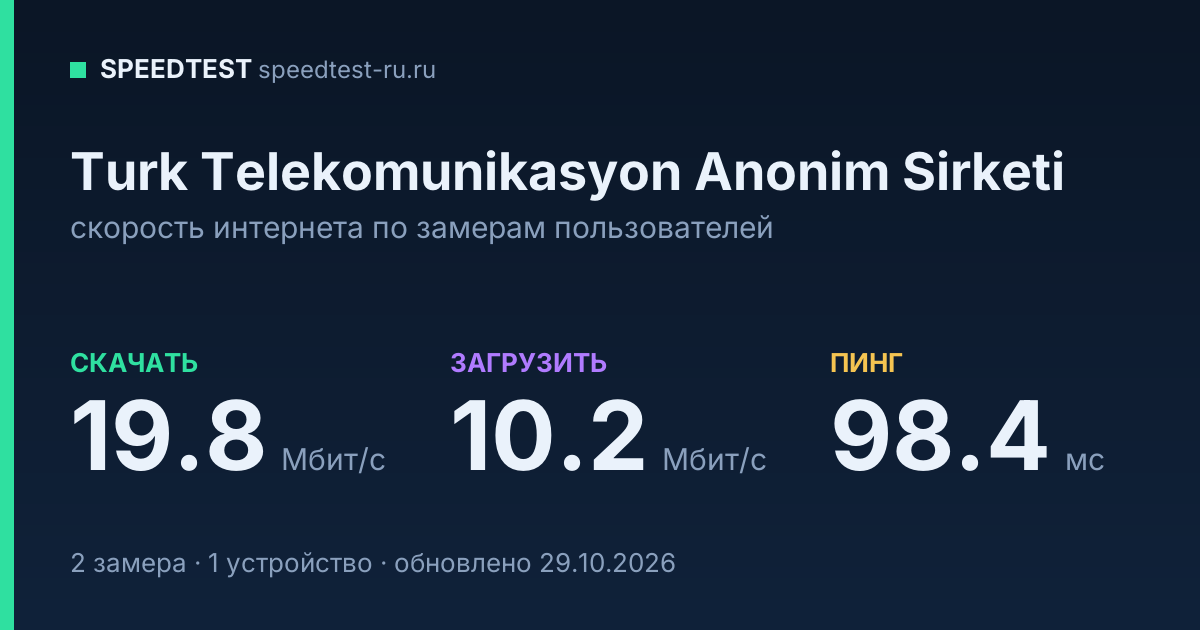 Средняя скорость интернета Turk Telekomunikasyon Anonim Sirketi (2026): скачивание 19.8 Мбит/с, загрузка 10.2 Мбит/с, пинг 98.4 мс — карточка по замерам пользователей