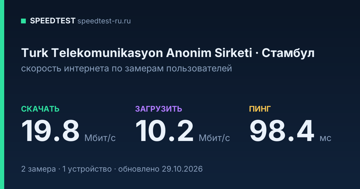 Средняя скорость интернета Turk Telekomunikasyon Anonim Sirketi в Стамбуле (2026): скачивание 19.8 Мбит/с, загрузка 10.2 Мбит/с, пинг 98.4 мс — карточка по замерам пользователей