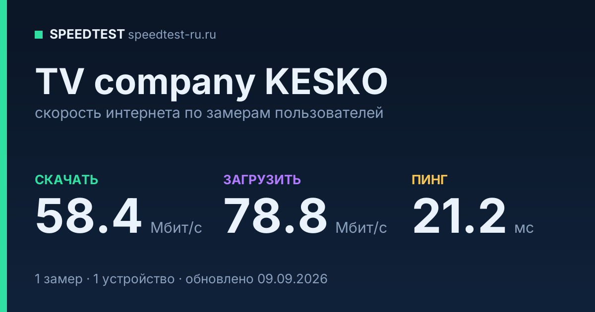 Средняя скорость интернета TV company KESKO (2026): скачивание 58.4 Мбит/с, загрузка 78.8 Мбит/с, пинг 21.2 мс — карточка по замерам пользователей