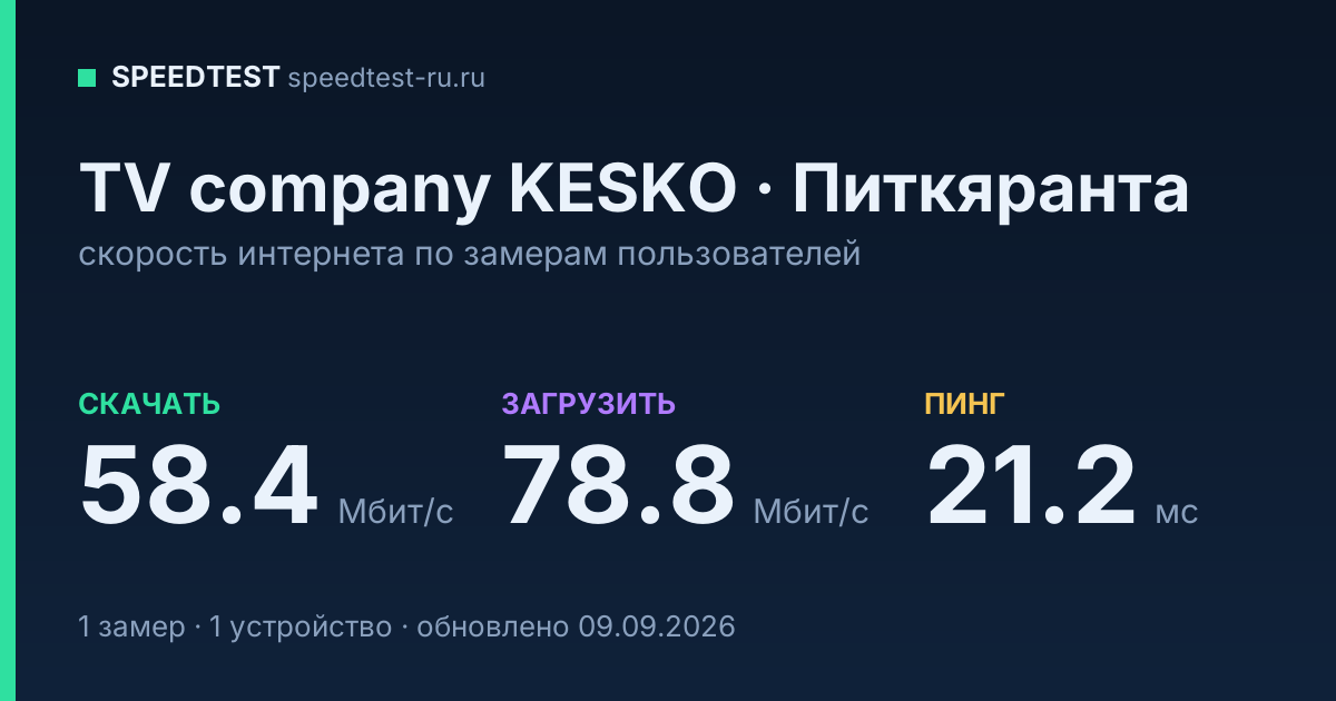 Средняя скорость интернета TV company KESKO в Питкяранте (2026): скачивание 58.4 Мбит/с, загрузка 78.8 Мбит/с, пинг 21.2 мс — карточка по замерам пользователей