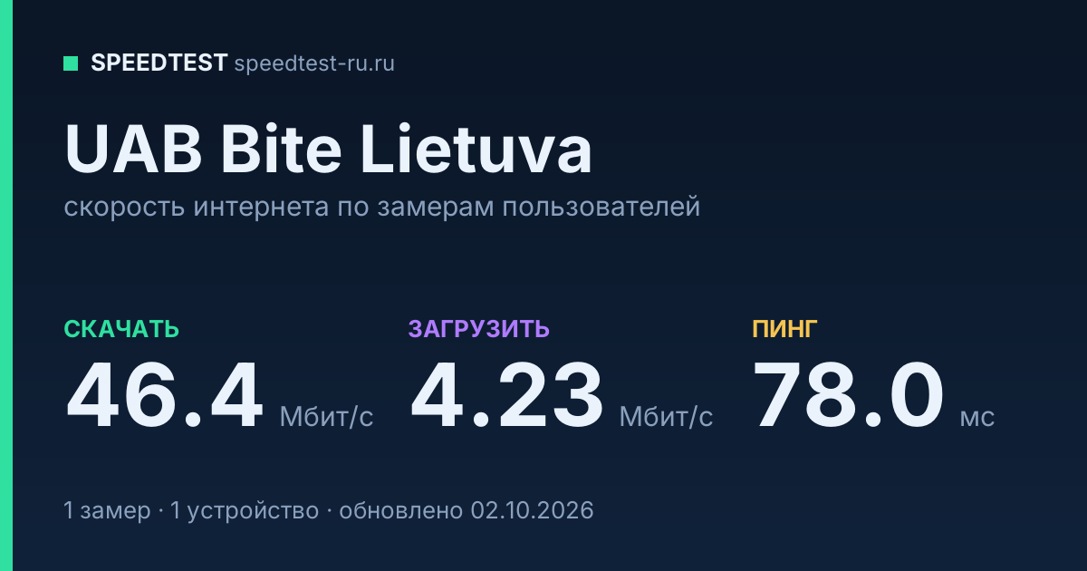 Средняя скорость интернета UAB Bite Lietuva (2026): скачивание 46.4 Мбит/с, загрузка 4.23 Мбит/с, пинг 78.0 мс — карточка по замерам пользователей