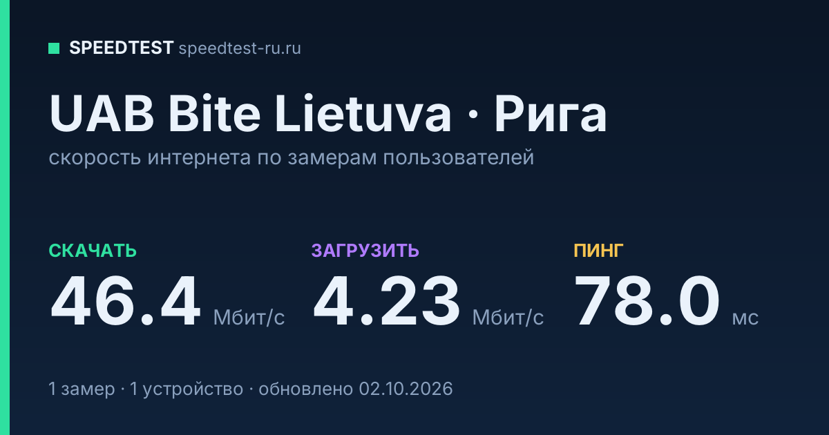 Средняя скорость интернета UAB Bite Lietuva в Риге (2026): скачивание 46.4 Мбит/с, загрузка 4.23 Мбит/с, пинг 78.0 мс — карточка по замерам пользователей