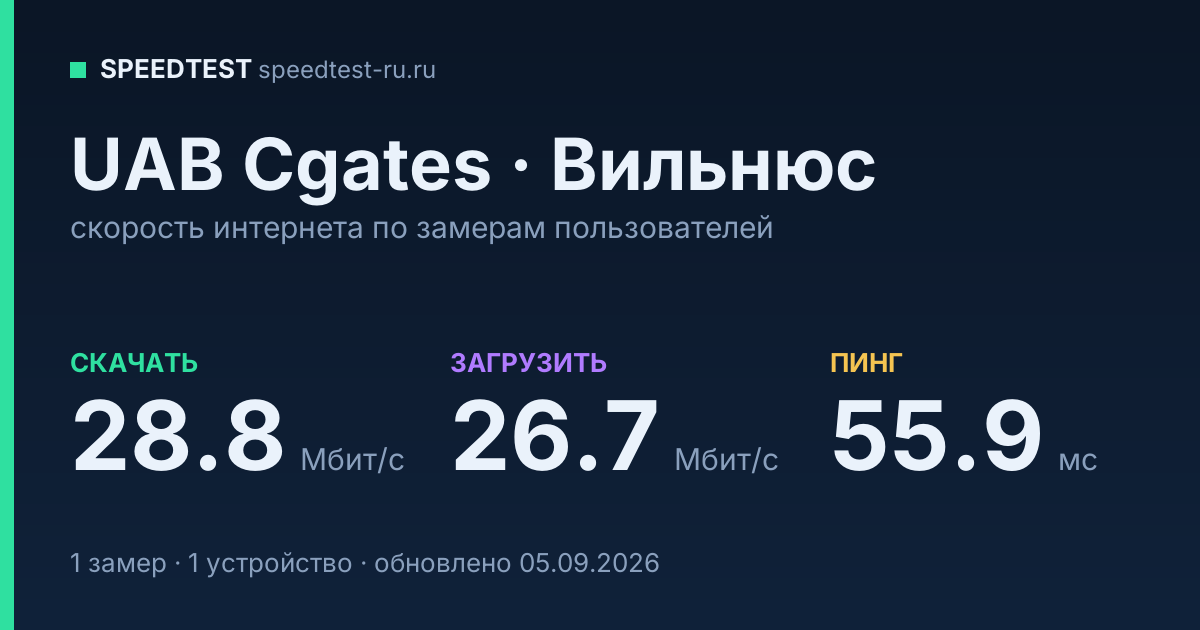 Средняя скорость интернета UAB Cgates в Вильнюсе (2026): скачивание 28.8 Мбит/с, загрузка 26.7 Мбит/с, пинг 55.9 мс — карточка по замерам пользователей