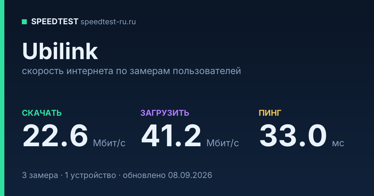 Средняя скорость интернета Ubilink (2026): скачивание 22.6 Мбит/с, загрузка 41.2 Мбит/с, пинг 33.0 мс — карточка по замерам пользователей
