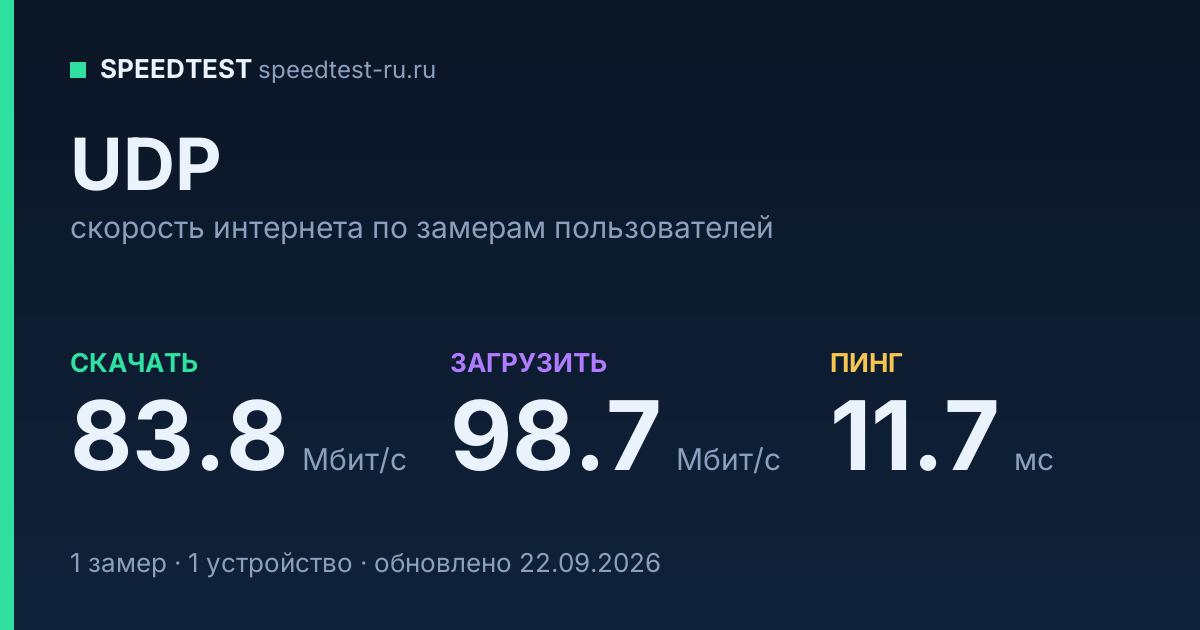 Средняя скорость интернета UDP (2026): скачивание 83.8 Мбит/с, загрузка 98.7 Мбит/с, пинг 11.7 мс — карточка по замерам пользователей