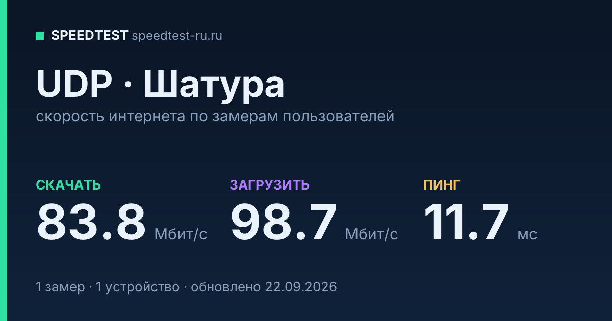 Средняя скорость интернета UDP в Шатуре (2026): скачивание 83.8 Мбит/с, загрузка 98.7 Мбит/с, пинг 11.7 мс — карточка по замерам пользователей