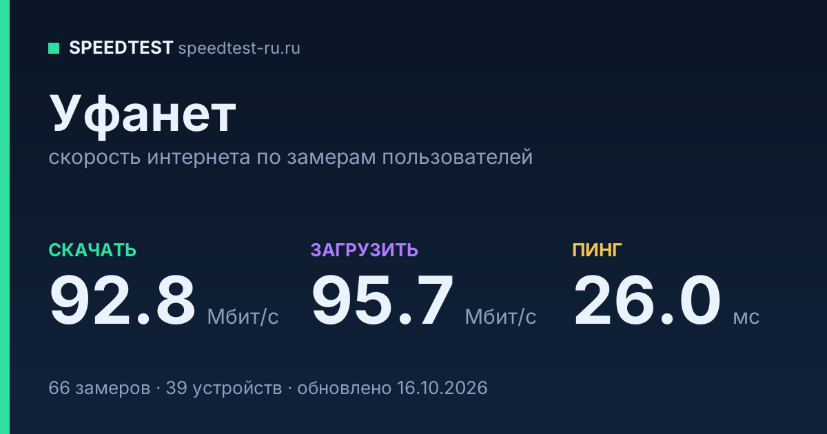 Средняя скорость интернета Уфанет (2026): скачивание 92.8 Мбит/с, загрузка 95.7 Мбит/с, пинг 26.0 мс — карточка по замерам пользователей