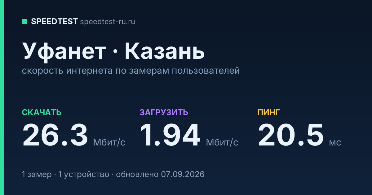 Средняя скорость интернета Уфанет в Казани (2026): скачивание 26.3 Мбит/с, загрузка 1.94 Мбит/с, пинг 20.5 мс — карточка по замерам пользователей