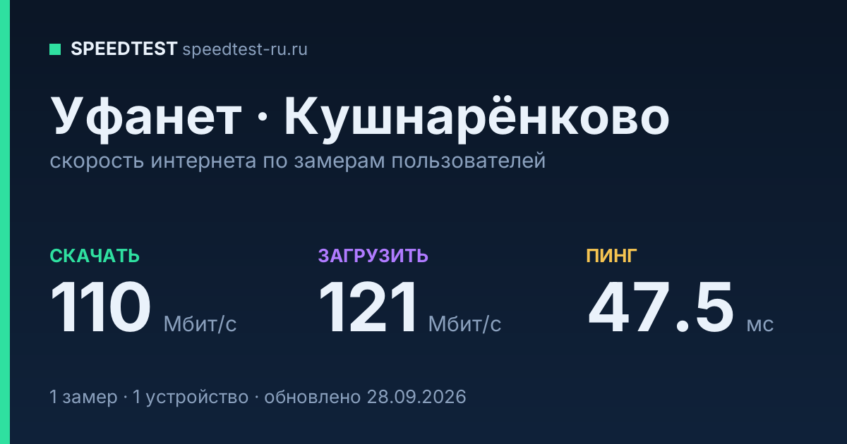 Средняя скорость интернета Уфанет в Кушнарёнкове (2026): скачивание 110 Мбит/с, загрузка 121 Мбит/с, пинг 47.5 мс — карточка по замерам пользователей