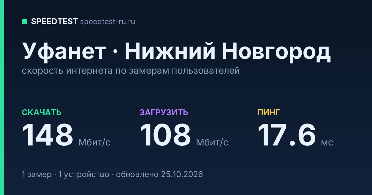 Средняя скорость интернета Уфанет в Нижнем Новгороде (2026): скачивание 148 Мбит/с, загрузка 108 Мбит/с, пинг 17.6 мс — карточка по замерам пользователей