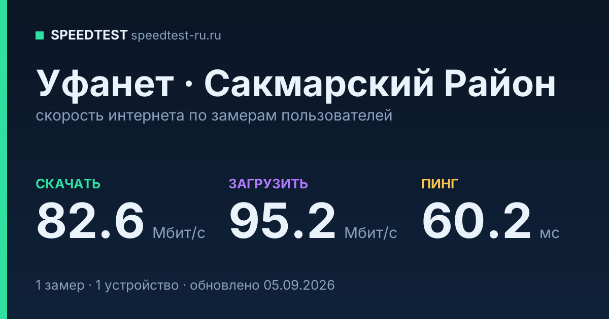 Средняя скорость интернета Уфанет в Сакмарском Районе (2026): скачивание 82.6 Мбит/с, загрузка 95.2 Мбит/с, пинг 60.2 мс — карточка по замерам пользователей