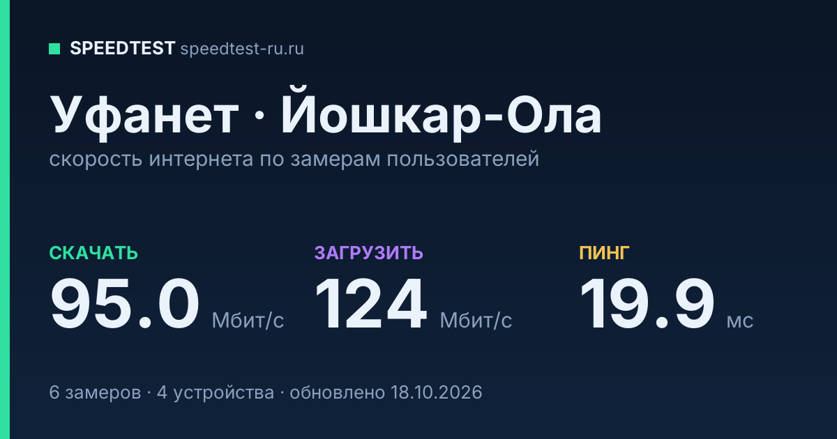 Средняя скорость интернета Уфанет в Йошкар-Оле (2026): скачивание 95.0 Мбит/с, загрузка 124 Мбит/с, пинг 19.9 мс — карточка по замерам пользователей