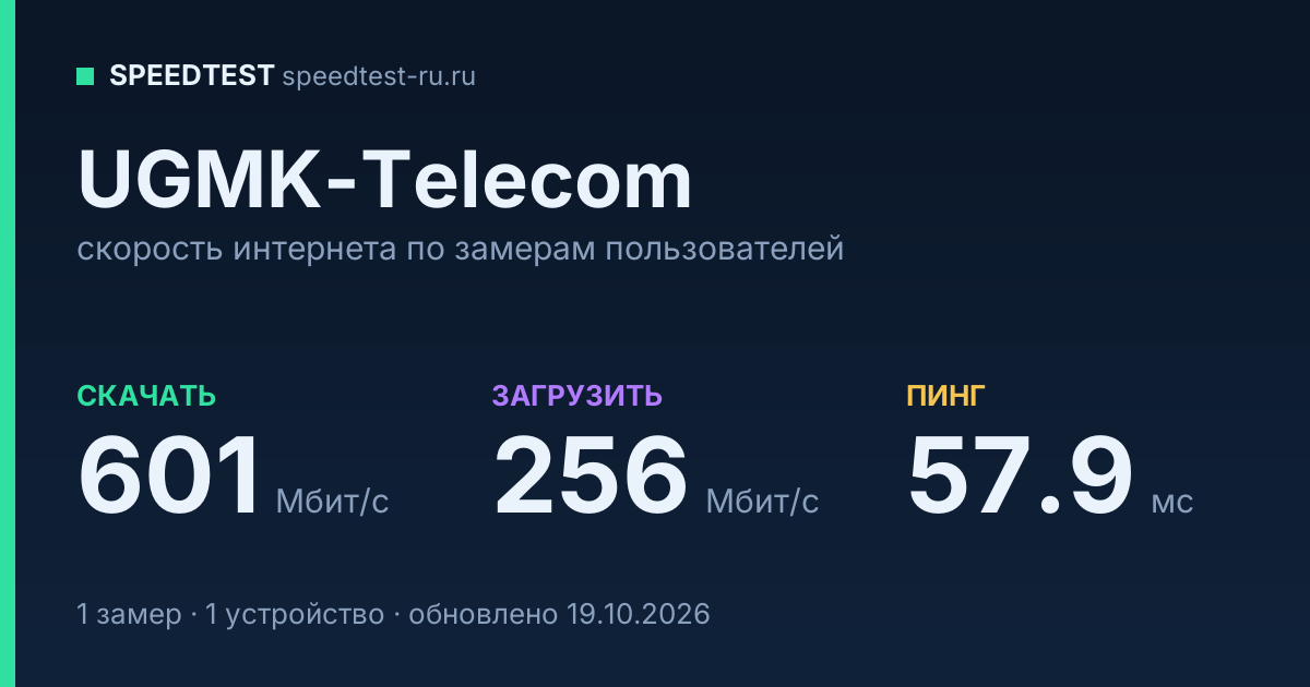 Средняя скорость интернета UGMK-Telecom (2026): скачивание 601 Мбит/с, загрузка 256 Мбит/с, пинг 57.9 мс — карточка по замерам пользователей