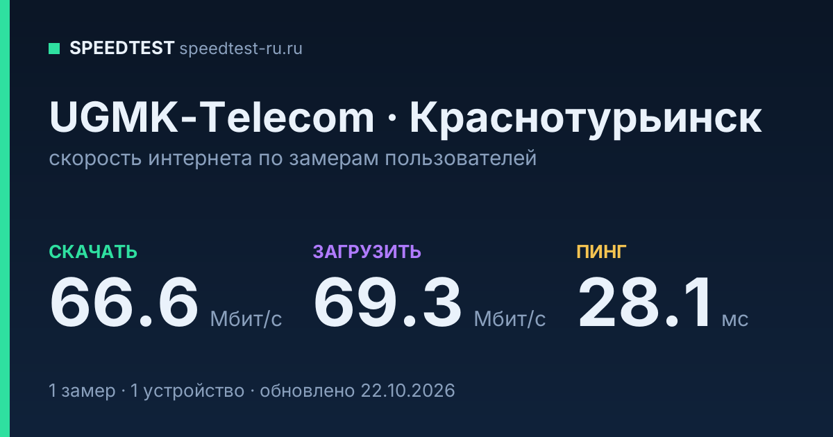 Средняя скорость интернета UGMK-Telecom в Краснотурьинске (2026): скачивание 66.6 Мбит/с, загрузка 69.3 Мбит/с, пинг 28.1 мс — карточка по замерам пользователей
