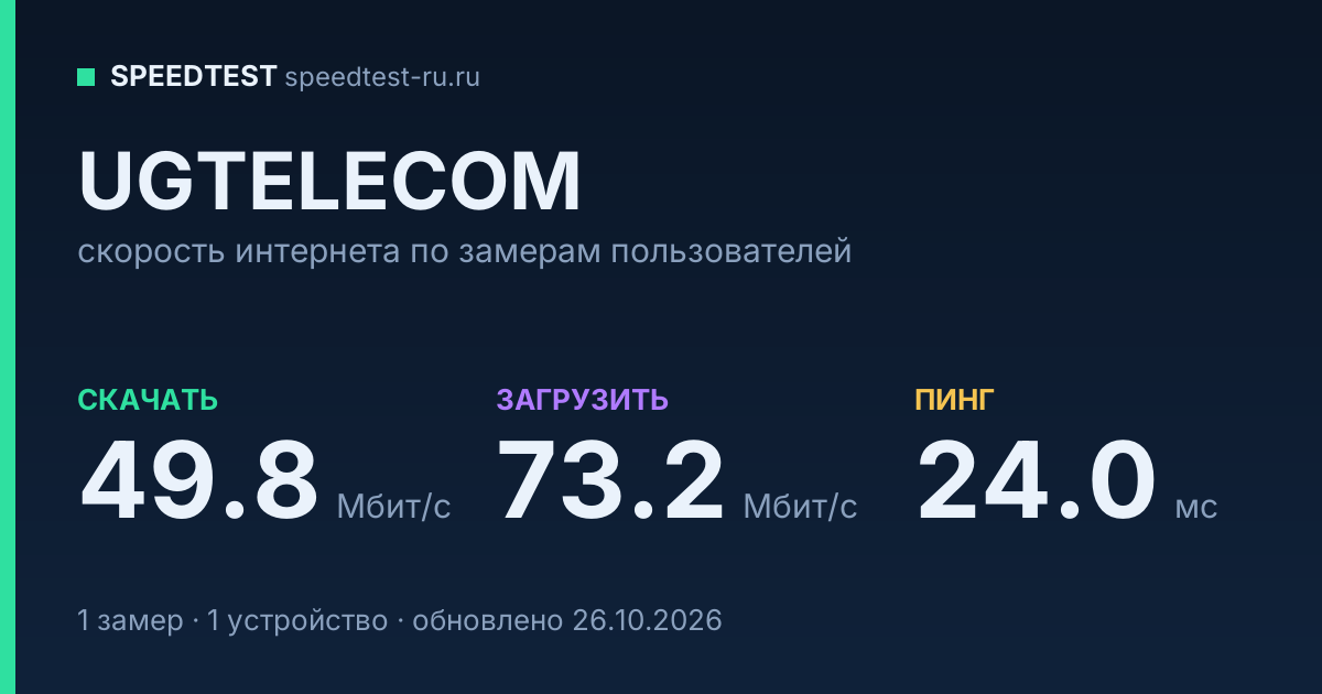 Средняя скорость интернета UGTELECOM (2026): скачивание 49.8 Мбит/с, загрузка 73.2 Мбит/с, пинг 24.0 мс — карточка по замерам пользователей