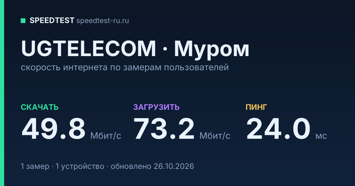 Средняя скорость интернета UGTELECOM в Муроме (2026): скачивание 49.8 Мбит/с, загрузка 73.2 Мбит/с, пинг 24.0 мс — карточка по замерам пользователей