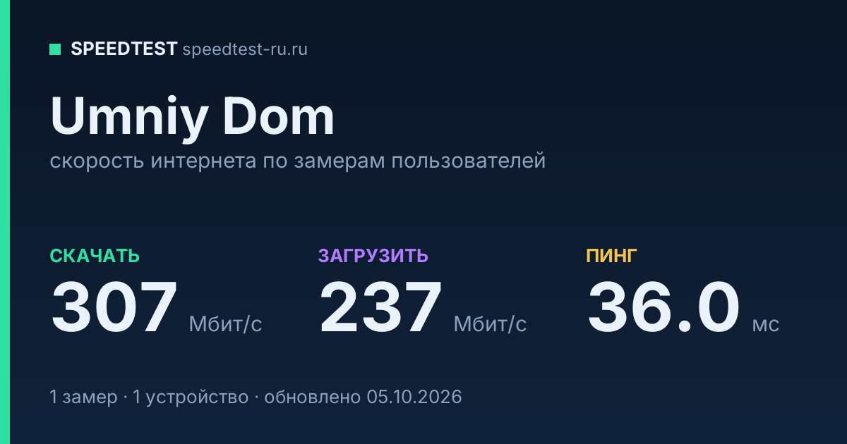 Средняя скорость интернета Umniy Dom (2026): скачивание 307 Мбит/с, загрузка 237 Мбит/с, пинг 36.0 мс — карточка по замерам пользователей