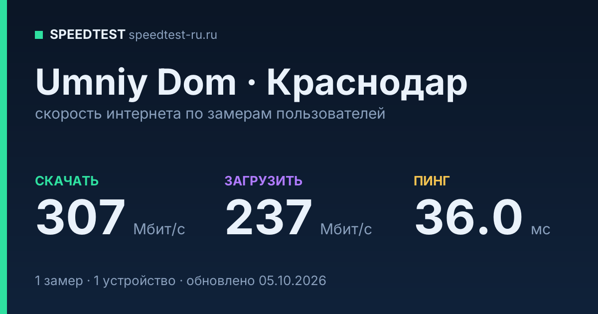 Средняя скорость интернета Umniy Dom в Краснодаре (2026): скачивание 307 Мбит/с, загрузка 237 Мбит/с, пинг 36.0 мс — карточка по замерам пользователей