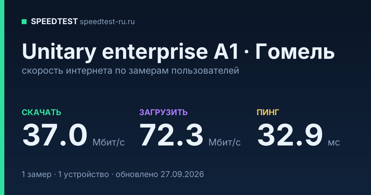 Средняя скорость интернета Unitary enterprise A1 в Гомеле (2026): скачивание 37.0 Мбит/с, загрузка 72.3 Мбит/с, пинг 32.9 мс — карточка по замерам пользователей