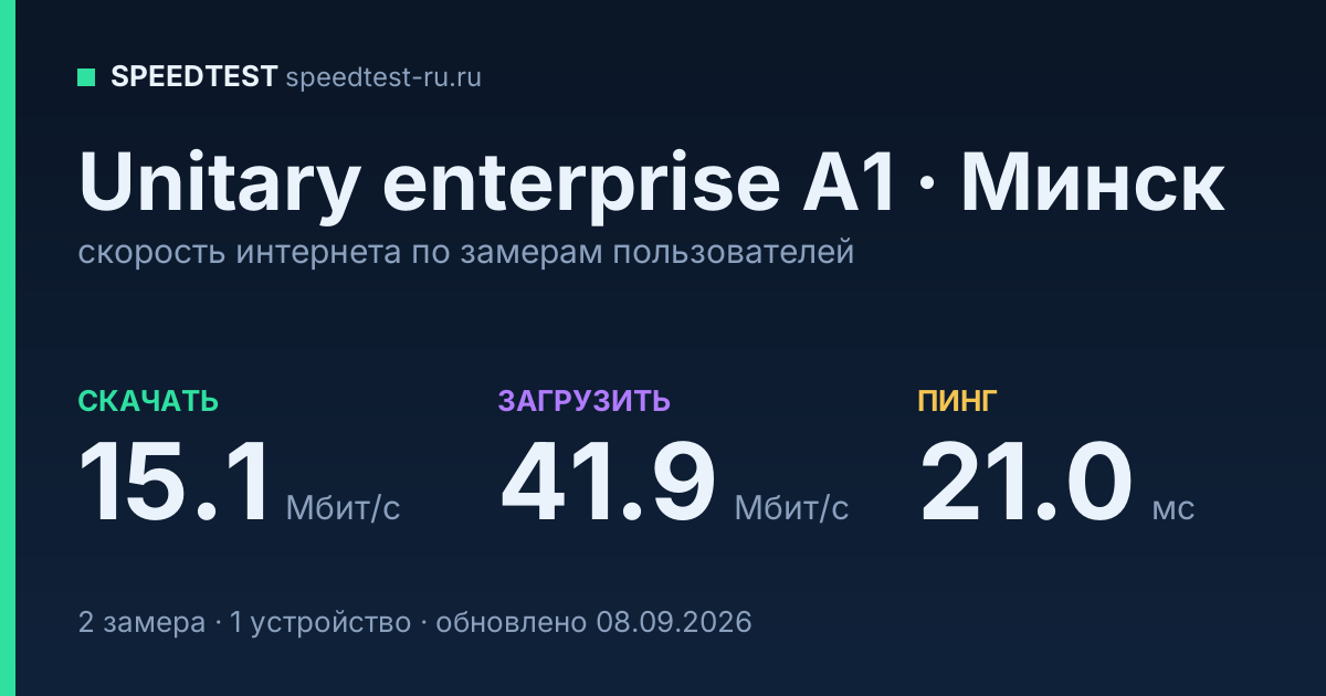 Средняя скорость интернета Unitary enterprise A1 в Минске (2026): скачивание 15.1 Мбит/с, загрузка 41.9 Мбит/с, пинг 21.0 мс — карточка по замерам пользователей