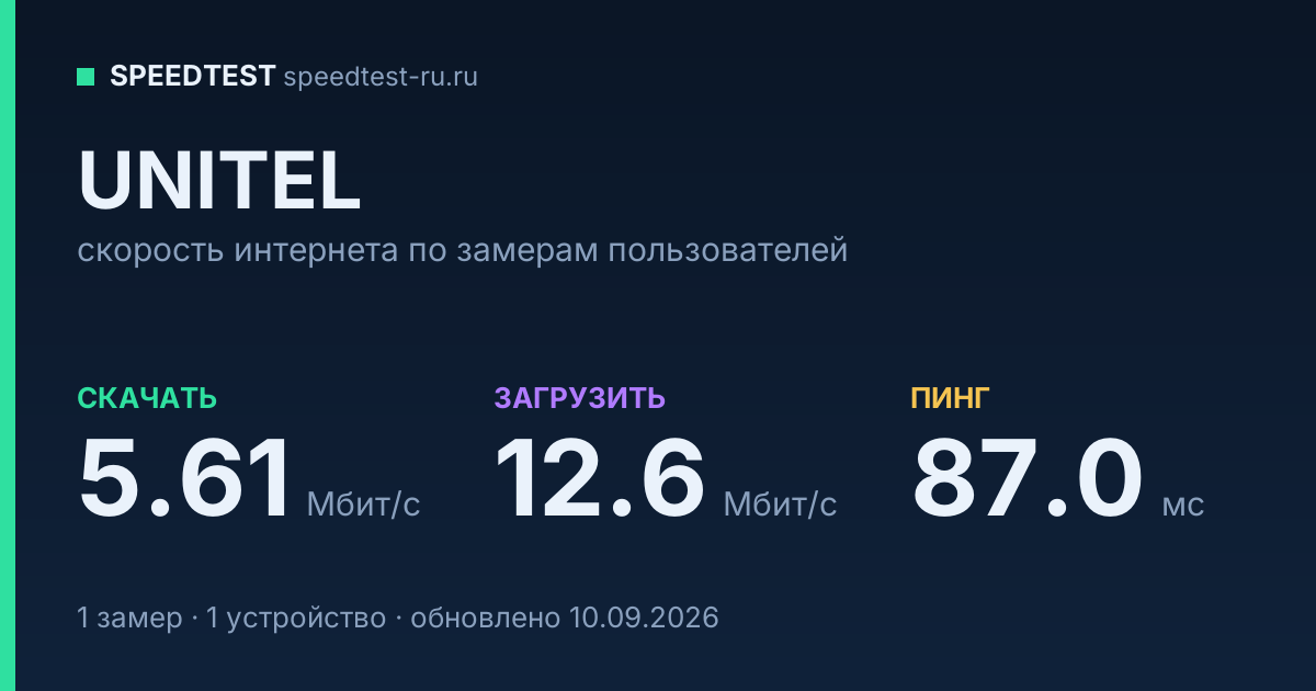 Средняя скорость интернета UNITEL (2026): скачивание 5.61 Мбит/с, загрузка 12.6 Мбит/с, пинг 87.0 мс — карточка по замерам пользователей