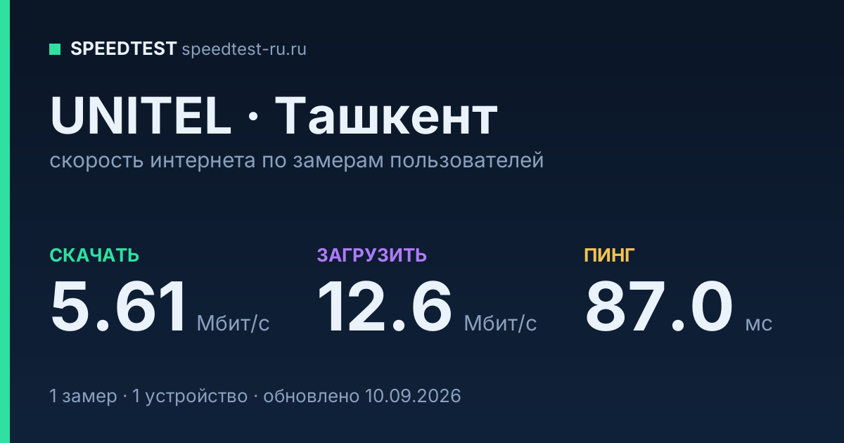 Средняя скорость интернета UNITEL в Ташкенте (2026): скачивание 5.61 Мбит/с, загрузка 12.6 Мбит/с, пинг 87.0 мс — карточка по замерам пользователей