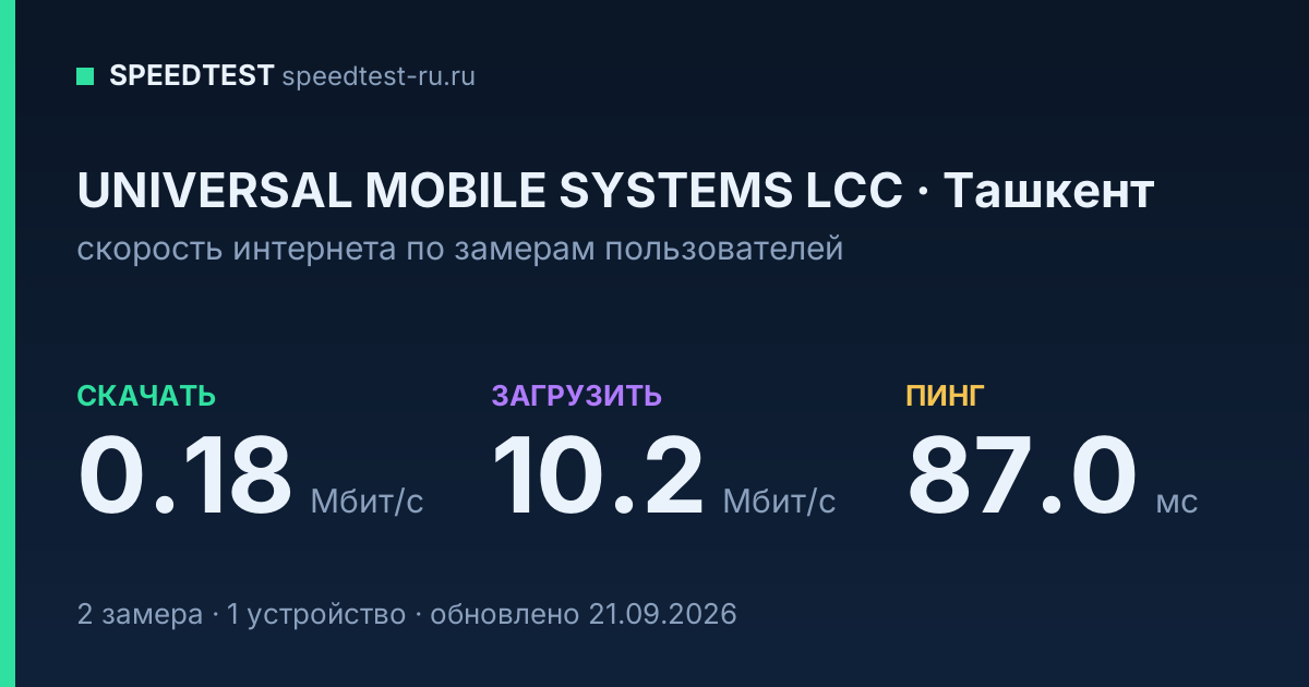 Средняя скорость интернета UNIVERSAL MOBILE SYSTEMS LCC в Ташкенте (2026): скачивание 0.18 Мбит/с, загрузка 10.2 Мбит/с, пинг 87.0 мс — карточка по замерам пользователей