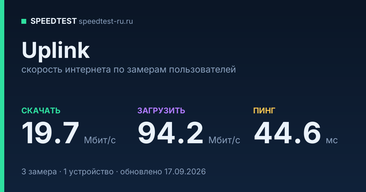 Средняя скорость интернета Uplink (2026): скачивание 19.7 Мбит/с, загрузка 94.2 Мбит/с, пинг 44.6 мс — карточка по замерам пользователей