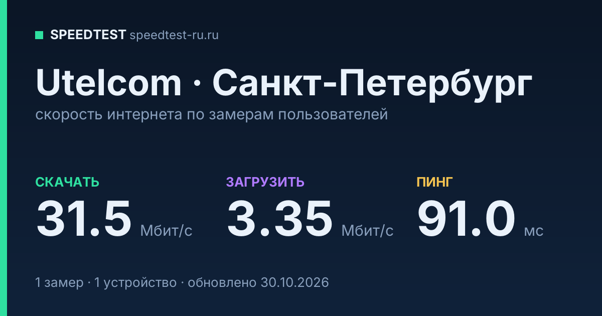 Средняя скорость интернета Utelcom в Санкт-Петербурге (2026): скачивание 31.5 Мбит/с, загрузка 3.35 Мбит/с, пинг 91.0 мс — карточка по замерам пользователей