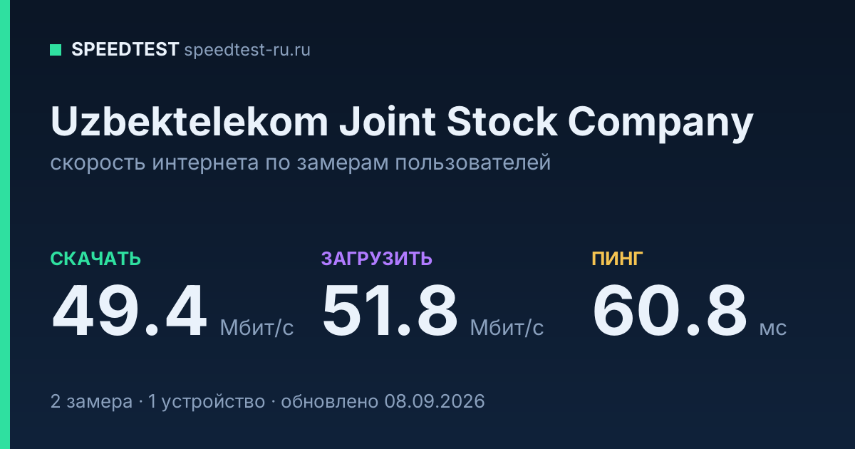 Средняя скорость интернета Uzbektelekom Joint Stock Company (2026): скачивание 49.4 Мбит/с, загрузка 51.8 Мбит/с, пинг 60.8 мс — карточка по замерам пользователей